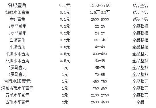 钱币行情最新报价及市场走势分析，收藏投资指南