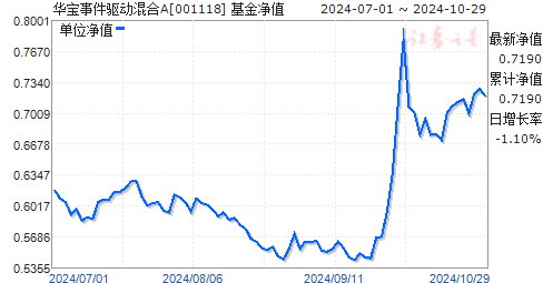 华宝事件驱动混合基金最新净值动态解析（代码，001118）