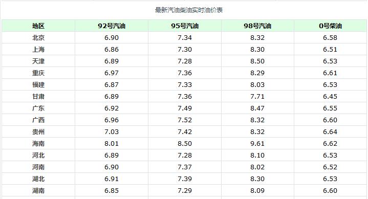 贵州92号汽油最新价格动态解析