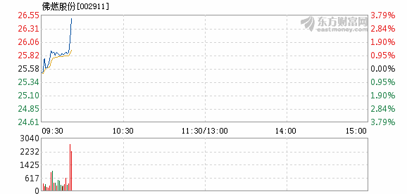 佛燃股份最新动态全面解读