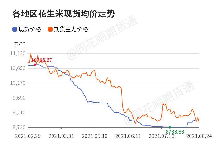 花生米最新价格走势图与影响因素深度解析