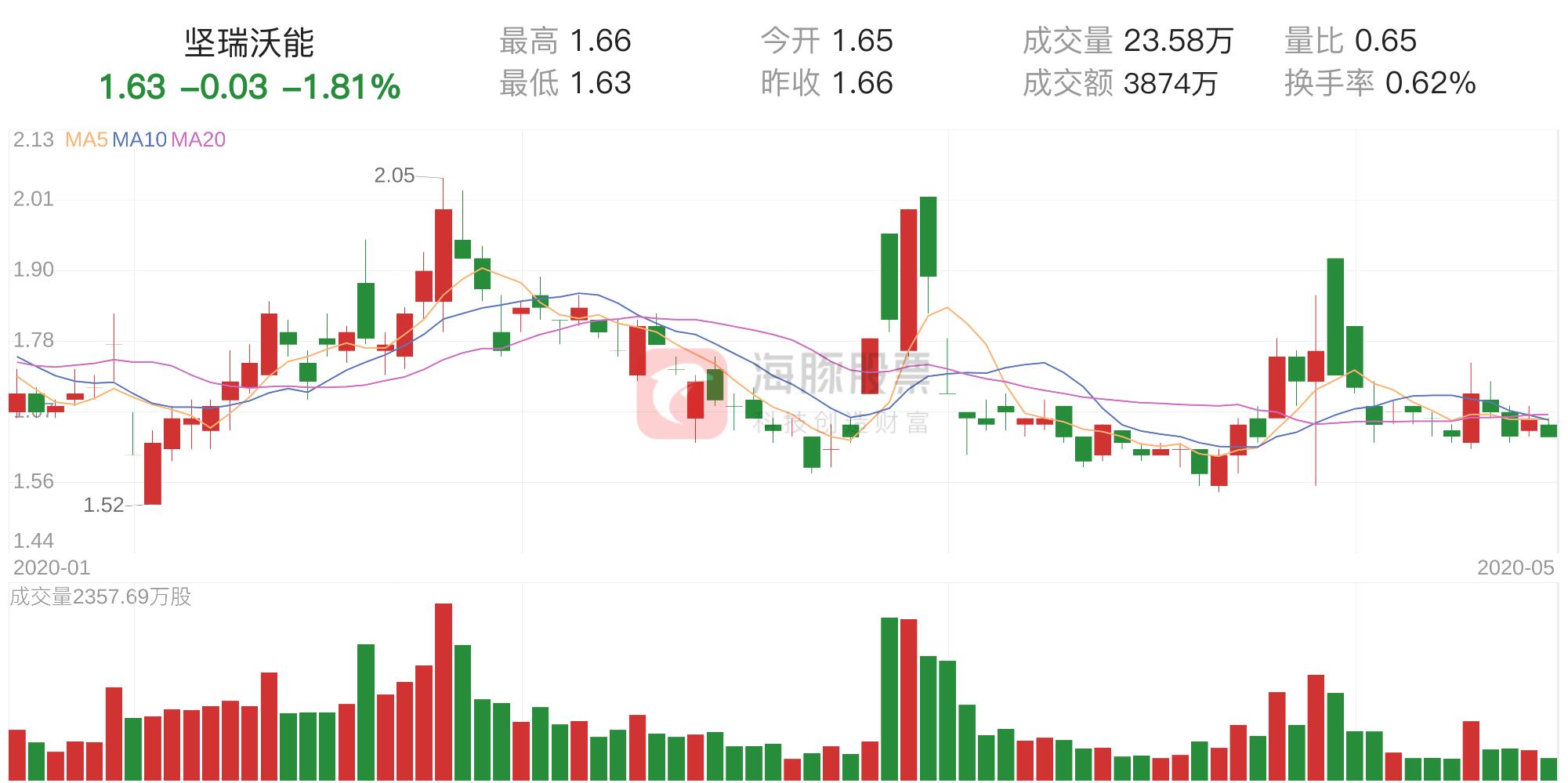 坚瑞沃能最新消息综述，动态更新与深度解析