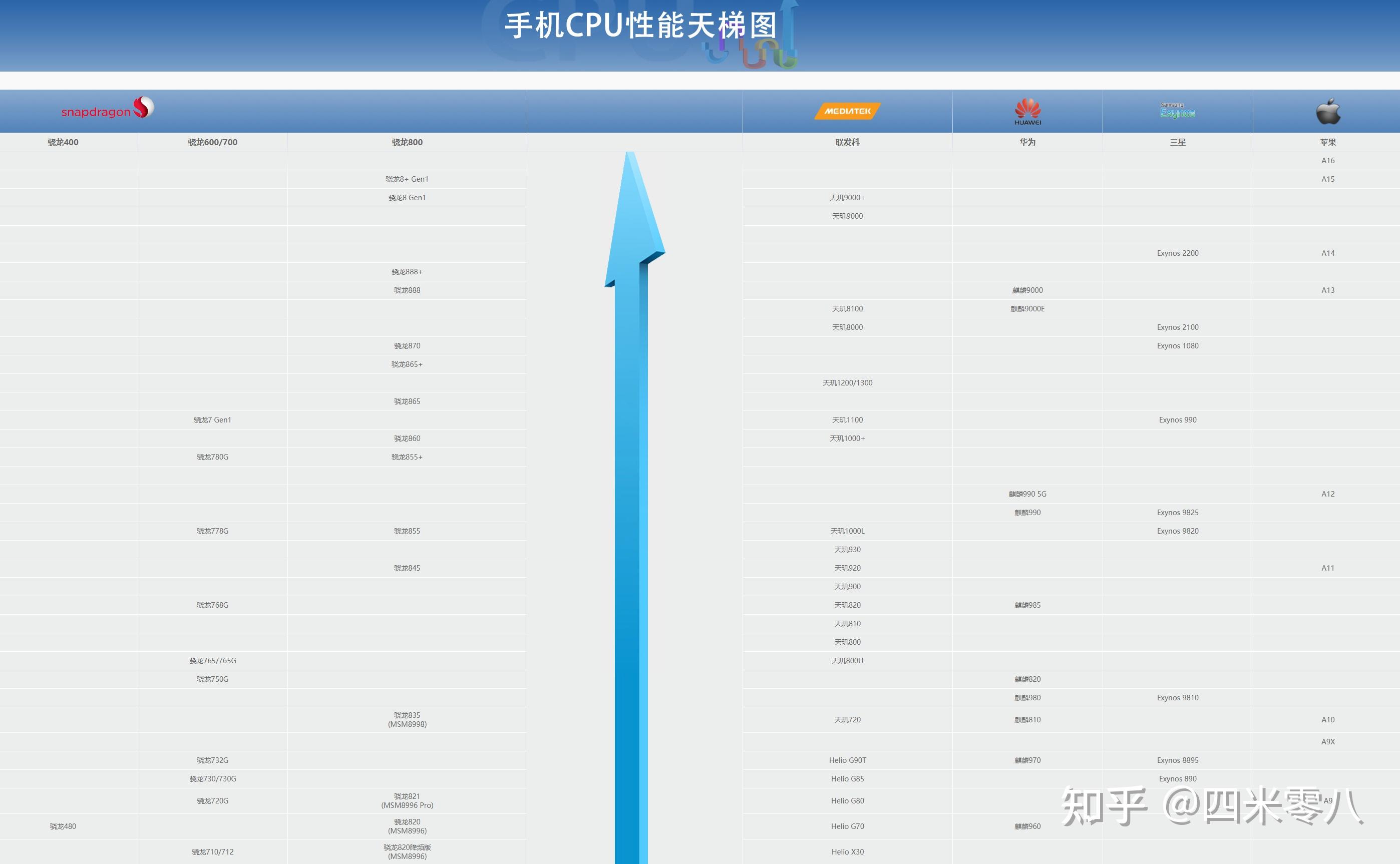 最新手机处理器天梯图解读，移动计算性能的新标杆