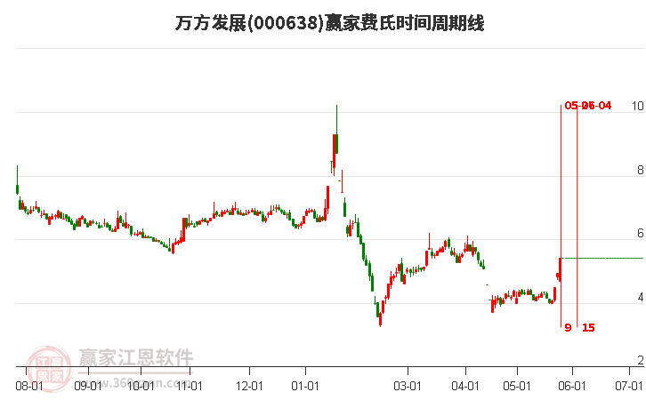 万方发展股票最新消息深度解析