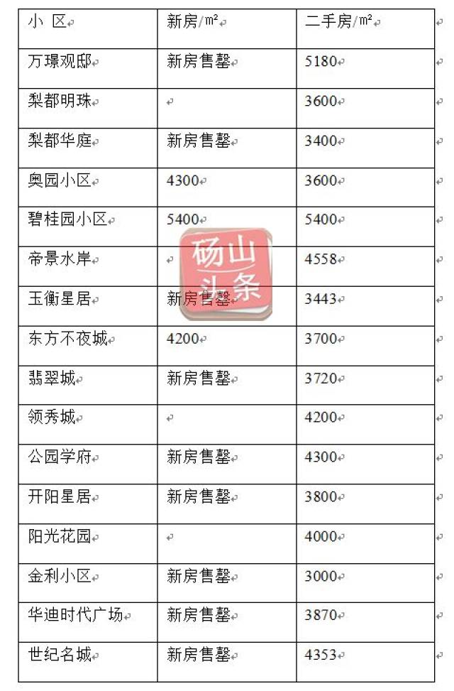 梁山最新小区房价分析