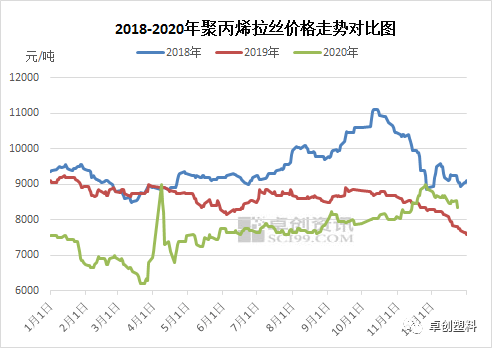 聚丙烯最新价格动态分析报告