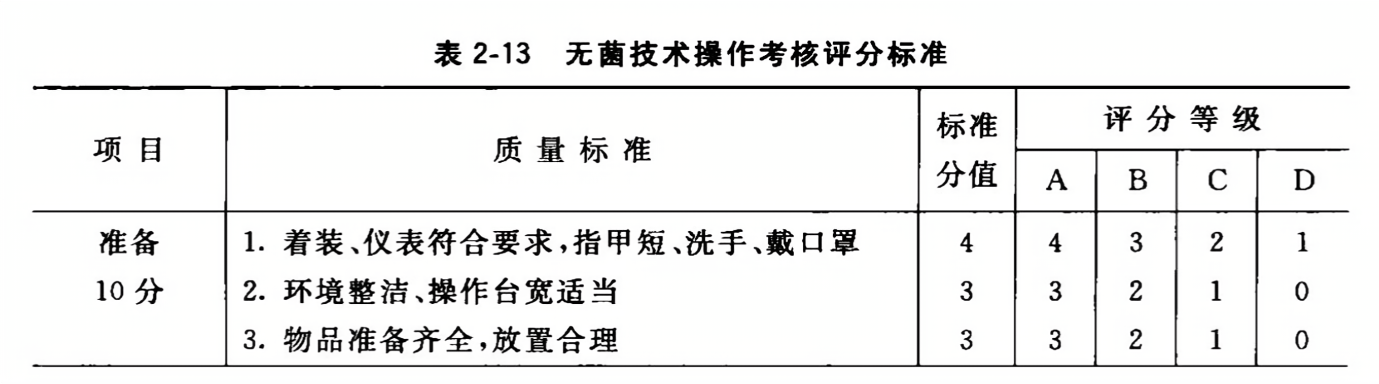 最新无菌技术考核标准，医疗质量提升的关键基石