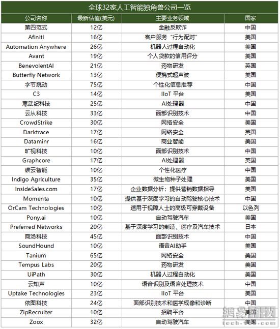 独角兽名单揭秘，创新力量的迅猛崛起