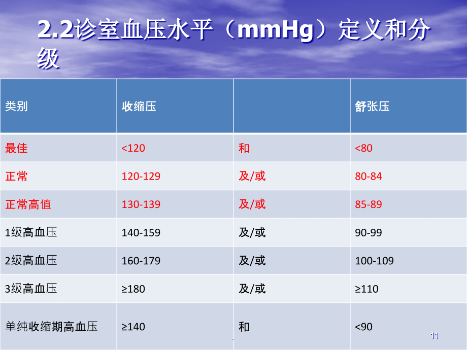 血压最新研究及其影响概述