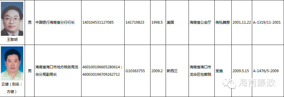 社会警钟长鸣，最新网上通缉犯名单公布