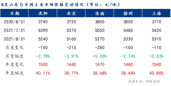 山东钢材价格最新行情分析