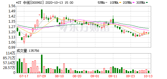 ST中绒最新动态全面解读