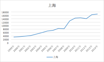 揭秘上海房价走势深度解读及最新消息（2017年）