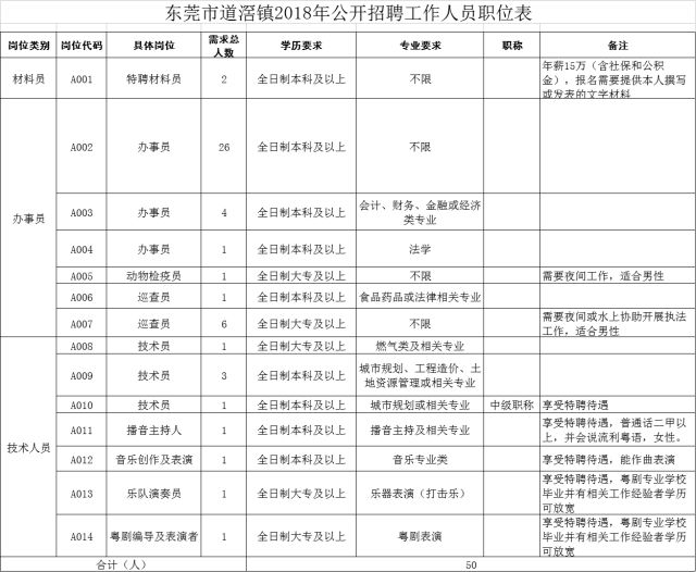 东莞道窖最新招聘信息汇总