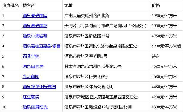 甘肃酒泉最新房源及价格一览