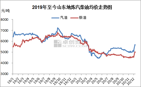 地炼柴油价格最新动态分析