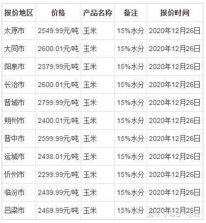 晋中玉米价格动态分析与趋势预测