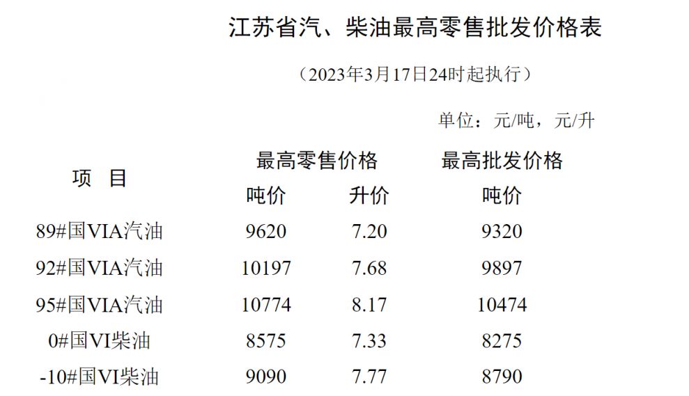 常州汽油价格最新动态解析