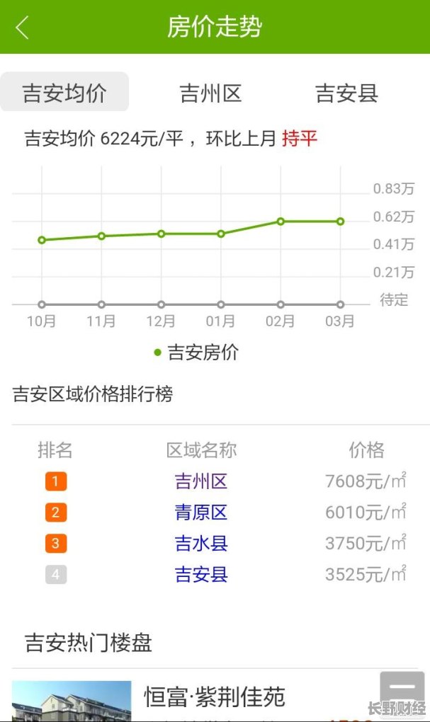 吉安市房价走势最新分析