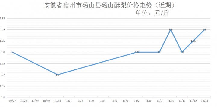 山西酥梨最新价格走势解析
