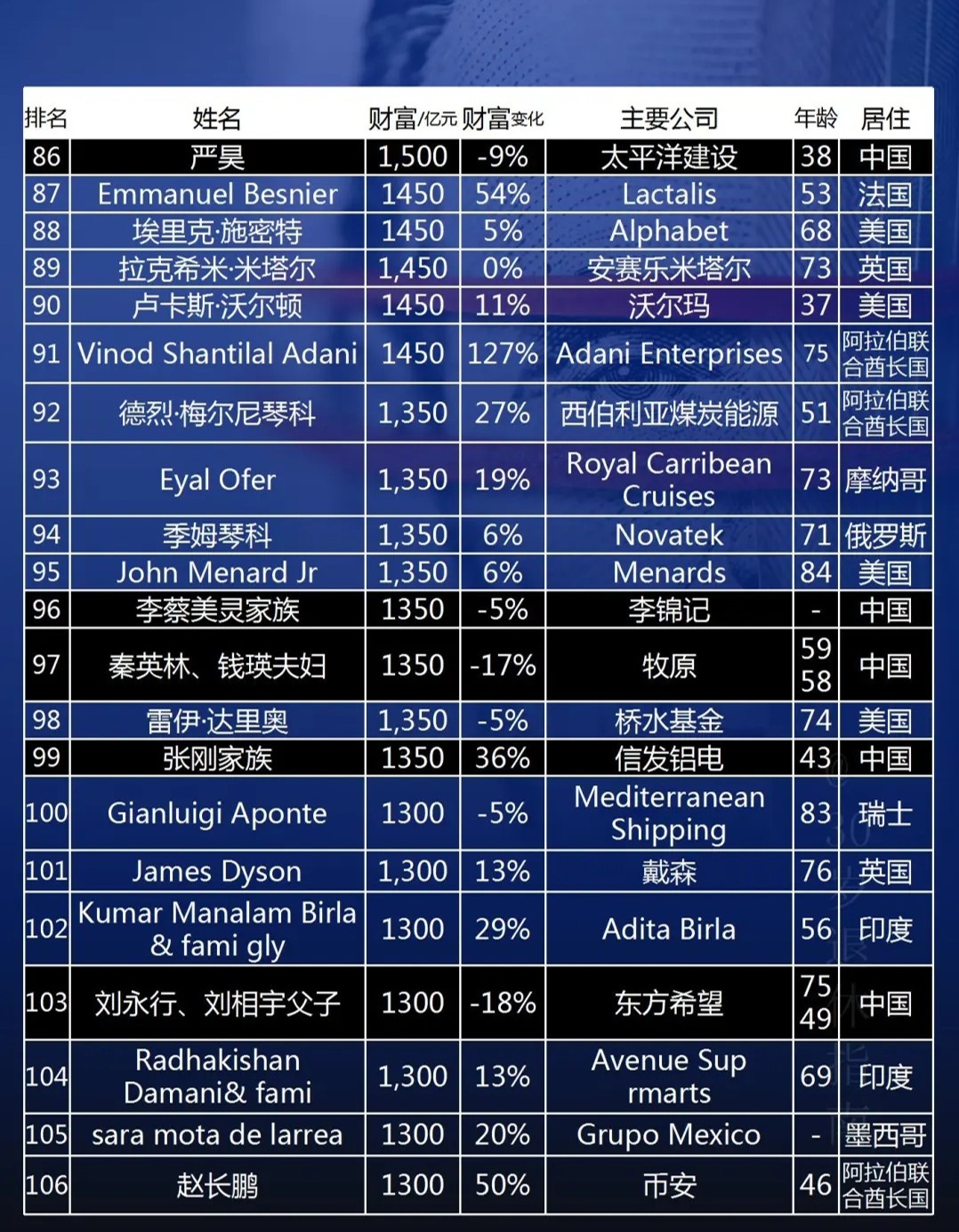 全球最新富豪榜揭示亿万富翁财富增长与变迁的惊人数据