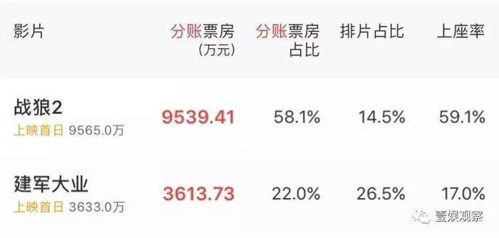 战狼实时票房揭示中国电影市场火热现象